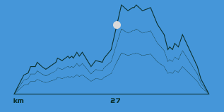 Elevation Graph